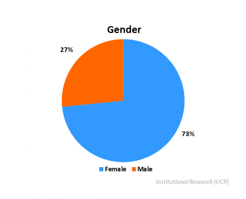 Undergraduate Student Gender