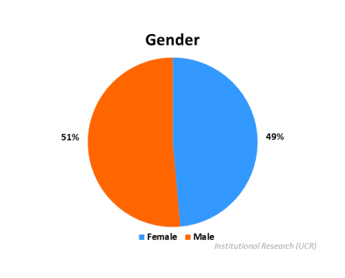 Faculty Gender