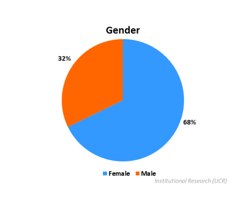 Graduate Student Gender